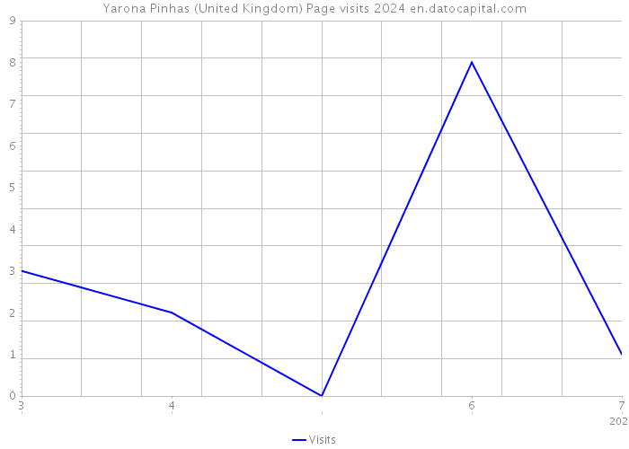 Yarona Pinhas (United Kingdom) Page visits 2024 
