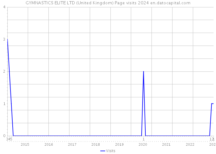 GYMNASTICS ELITE LTD (United Kingdom) Page visits 2024 