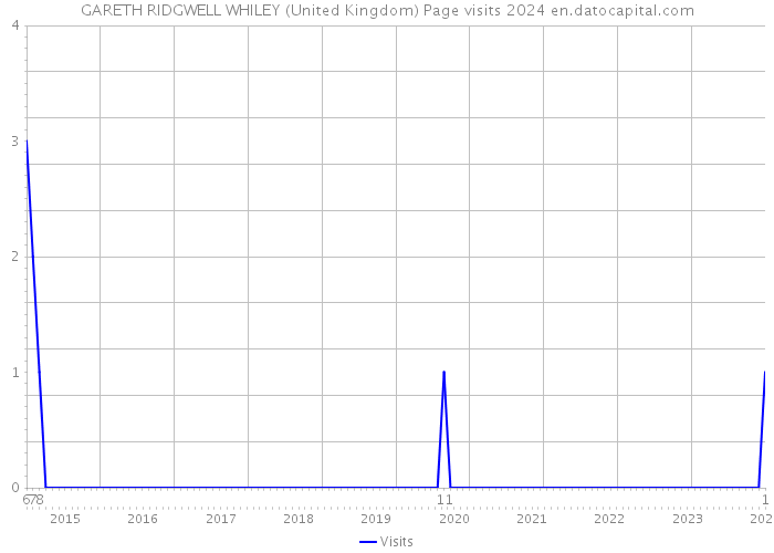 GARETH RIDGWELL WHILEY (United Kingdom) Page visits 2024 