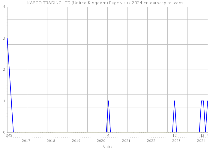 KASCO TRADING LTD (United Kingdom) Page visits 2024 