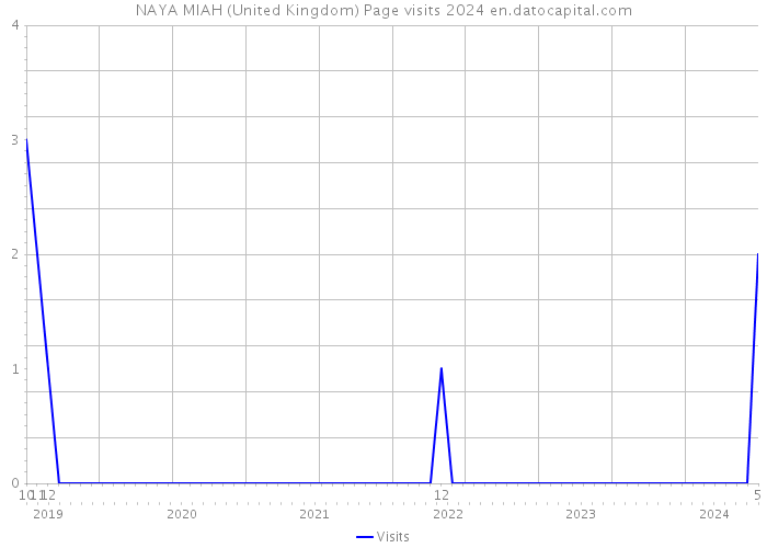 NAYA MIAH (United Kingdom) Page visits 2024 