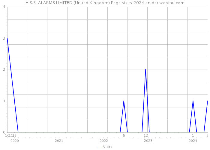 H.S.S. ALARMS LIMITED (United Kingdom) Page visits 2024 