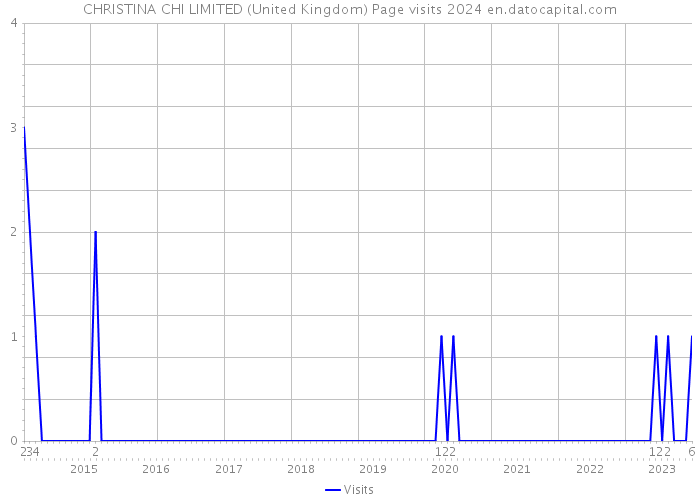CHRISTINA CHI LIMITED (United Kingdom) Page visits 2024 