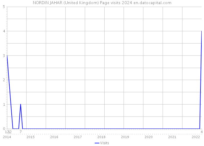 NORDIN JAHAR (United Kingdom) Page visits 2024 
