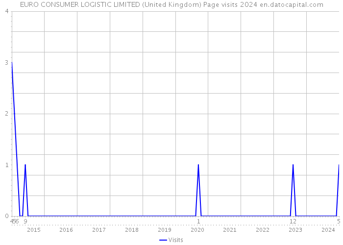 EURO CONSUMER LOGISTIC LIMITED (United Kingdom) Page visits 2024 