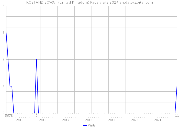 ROSTAND BOWAT (United Kingdom) Page visits 2024 