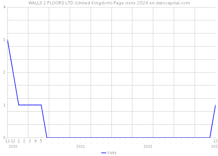 WALLS 2 FLOORS LTD (United Kingdom) Page visits 2024 