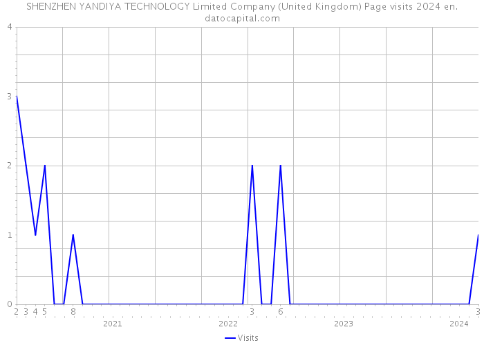 SHENZHEN YANDIYA TECHNOLOGY Limited Company (United Kingdom) Page visits 2024 