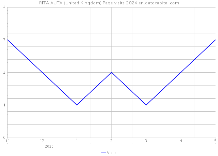 RITA AUTA (United Kingdom) Page visits 2024 