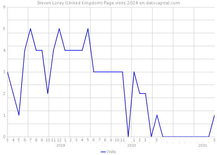 Steven Lorey (United Kingdom) Page visits 2024 