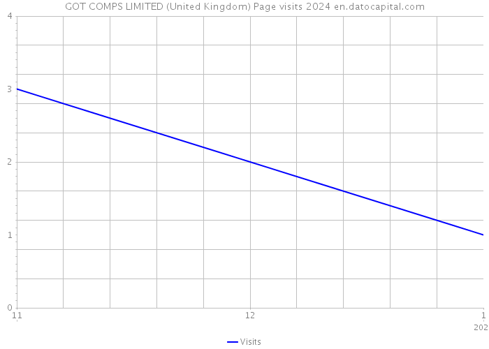 GOT COMPS LIMITED (United Kingdom) Page visits 2024 