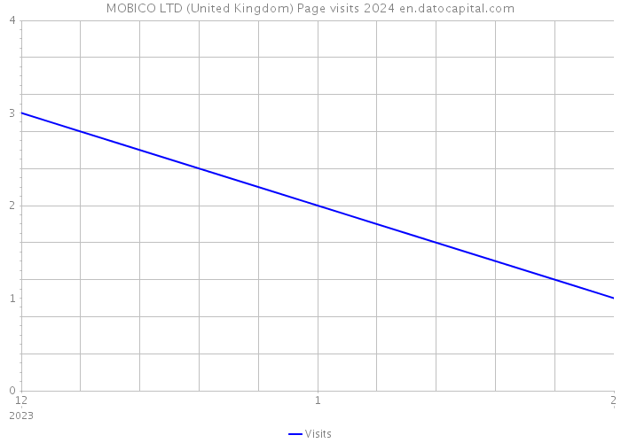 MOBICO LTD (United Kingdom) Page visits 2024 