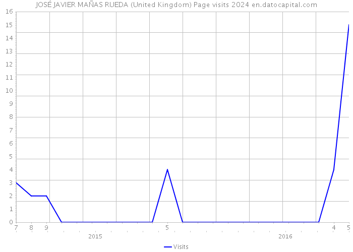 JOSÉ JAVIER MAÑAS RUEDA (United Kingdom) Page visits 2024 