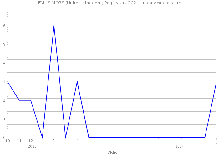 EMILS MORS (United Kingdom) Page visits 2024 