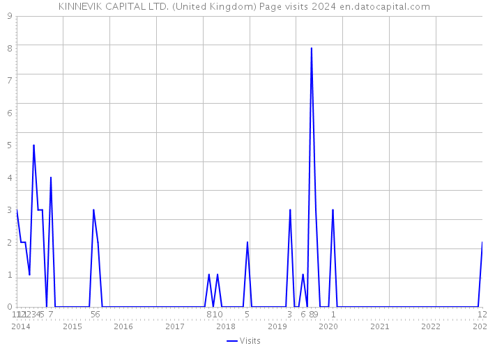 KINNEVIK CAPITAL LTD. (United Kingdom) Page visits 2024 