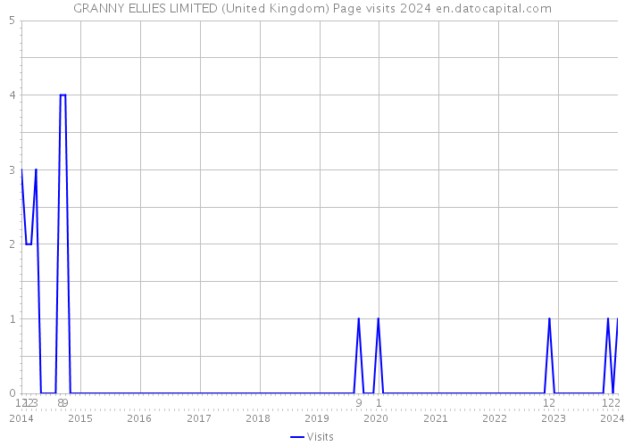GRANNY ELLIES LIMITED (United Kingdom) Page visits 2024 