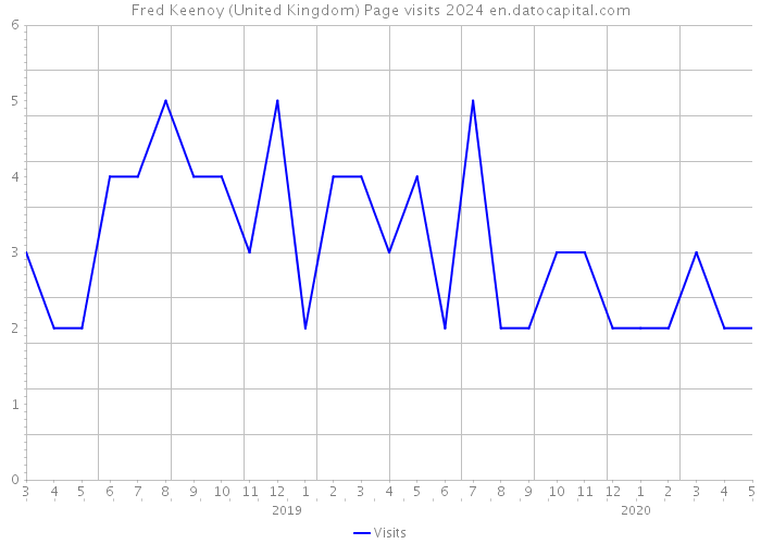 Fred Keenoy (United Kingdom) Page visits 2024 