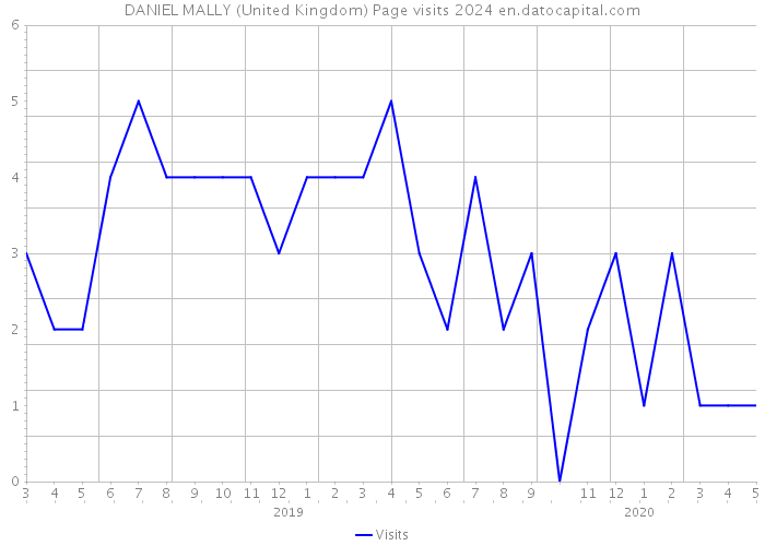 DANIEL MALLY (United Kingdom) Page visits 2024 