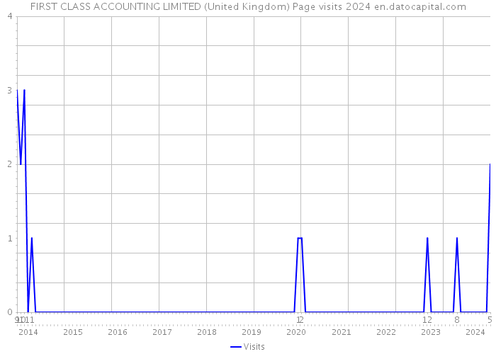FIRST CLASS ACCOUNTING LIMITED (United Kingdom) Page visits 2024 