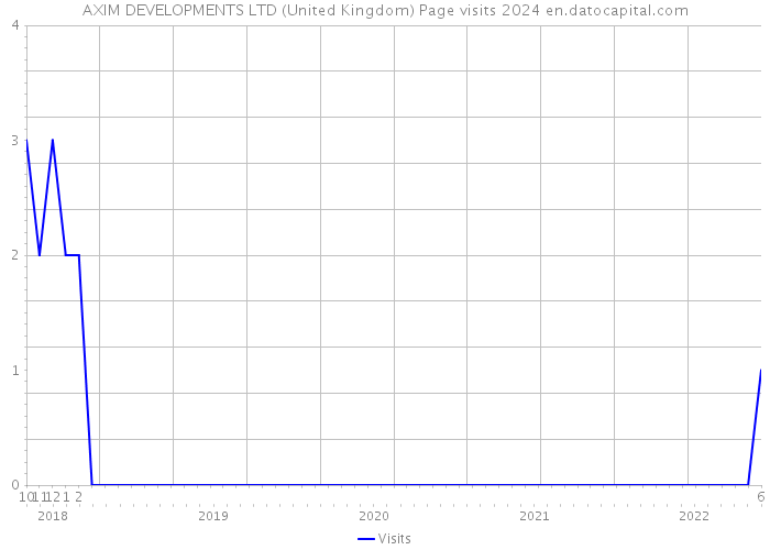 AXIM DEVELOPMENTS LTD (United Kingdom) Page visits 2024 