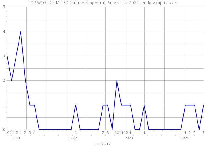 TOP WORLD LIMITED (United Kingdom) Page visits 2024 