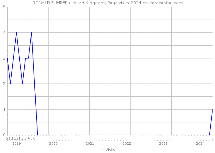 RONALD FUHRER (United Kingdom) Page visits 2024 