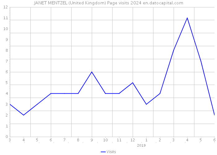 JANET MENTZEL (United Kingdom) Page visits 2024 