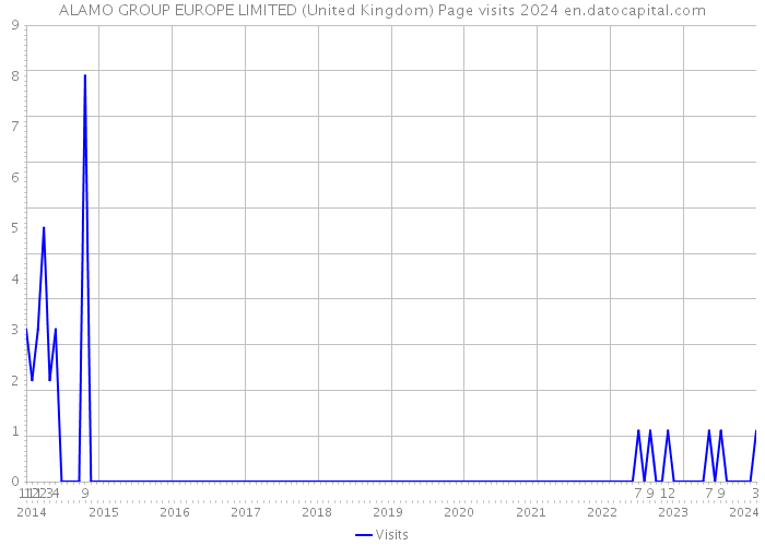 ALAMO GROUP EUROPE LIMITED (United Kingdom) Page visits 2024 