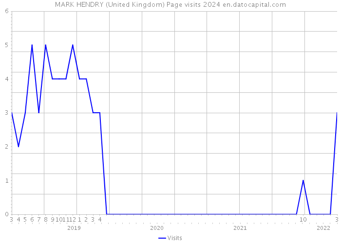MARK HENDRY (United Kingdom) Page visits 2024 