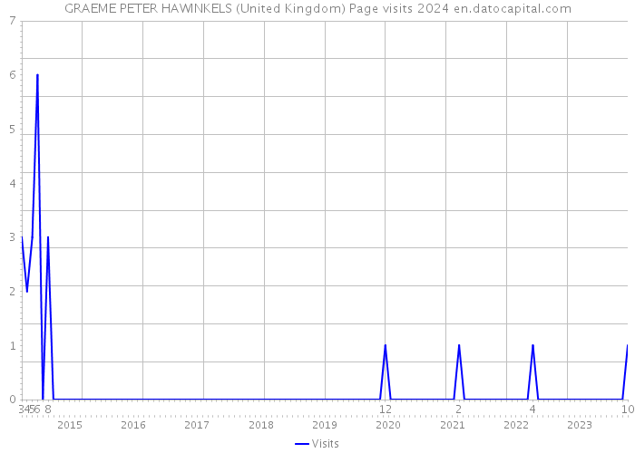 GRAEME PETER HAWINKELS (United Kingdom) Page visits 2024 