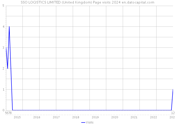 SSO LOGISTICS LIMITED (United Kingdom) Page visits 2024 