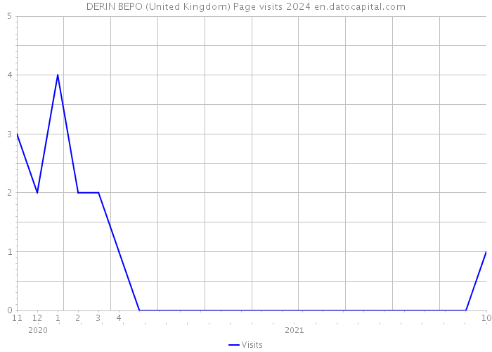 DERIN BEPO (United Kingdom) Page visits 2024 
