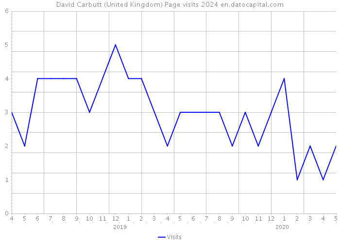 David Carbutt (United Kingdom) Page visits 2024 