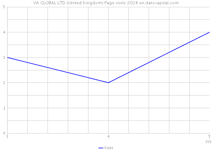 VA GLOBAL LTD (United Kingdom) Page visits 2024 
