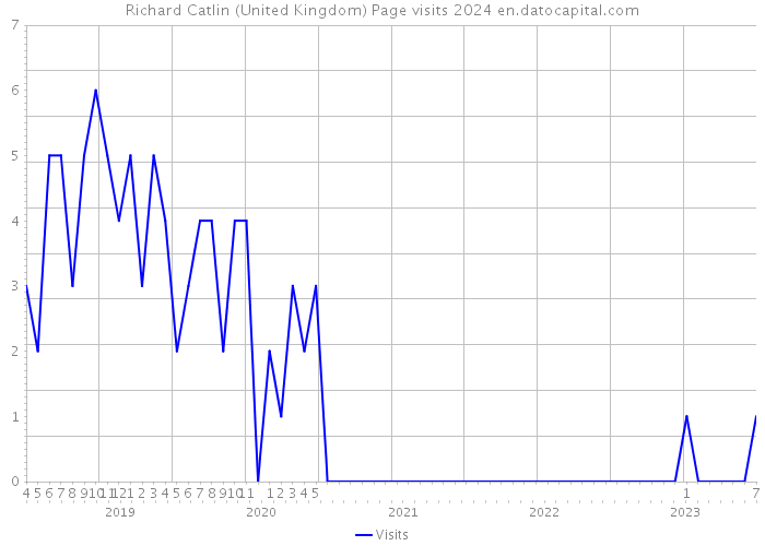 Richard Catlin (United Kingdom) Page visits 2024 