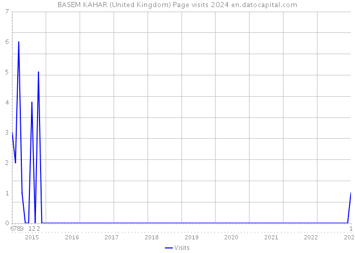 BASEM KAHAR (United Kingdom) Page visits 2024 