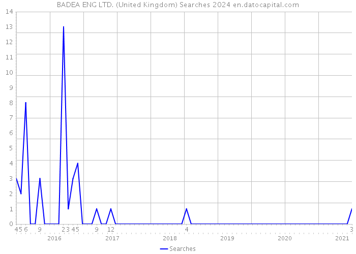 BADEA ENG LTD. (United Kingdom) Searches 2024 