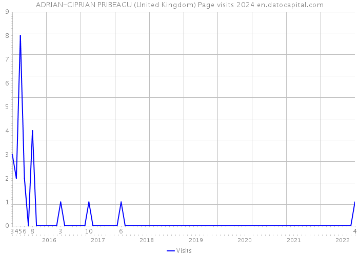 ADRIAN-CIPRIAN PRIBEAGU (United Kingdom) Page visits 2024 