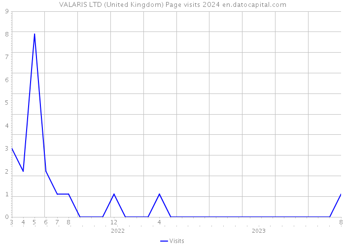 VALARIS LTD (United Kingdom) Page visits 2024 