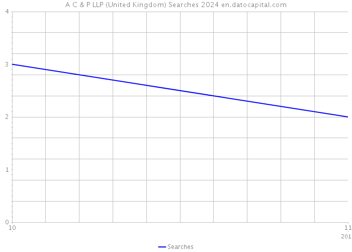 A C & P LLP (United Kingdom) Searches 2024 
