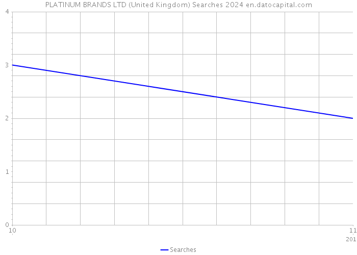 PLATINUM BRANDS LTD (United Kingdom) Searches 2024 