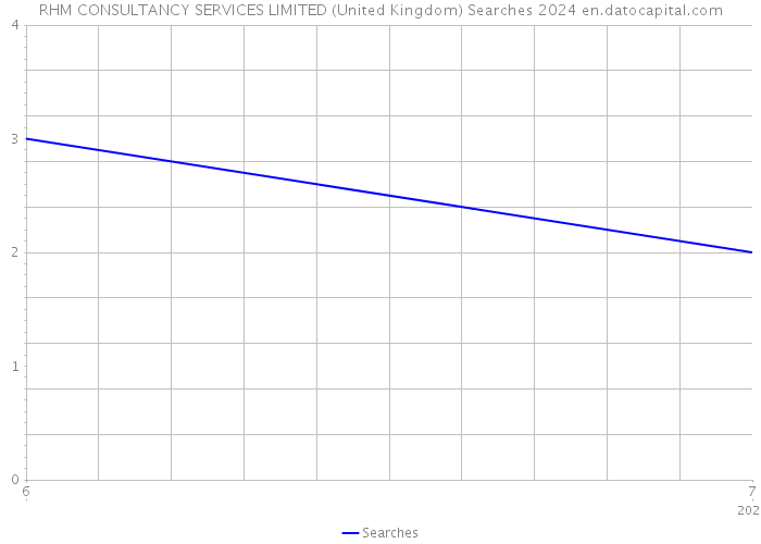 RHM CONSULTANCY SERVICES LIMITED (United Kingdom) Searches 2024 