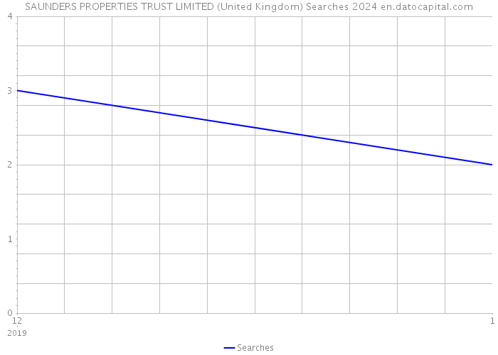 SAUNDERS PROPERTIES TRUST LIMITED (United Kingdom) Searches 2024 