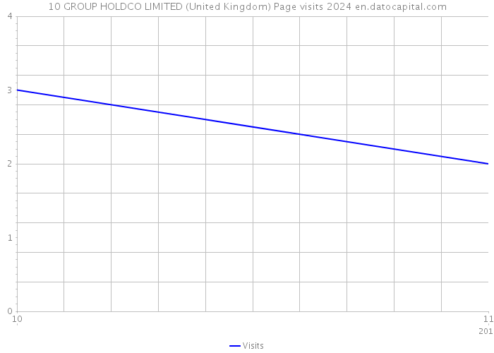 10 GROUP HOLDCO LIMITED (United Kingdom) Page visits 2024 