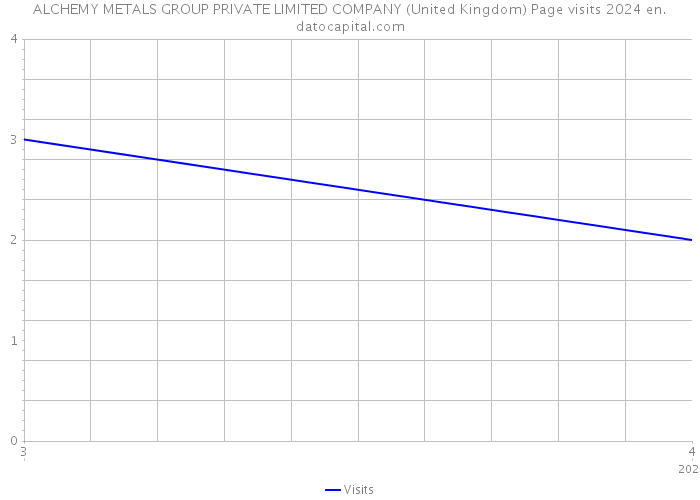 ALCHEMY METALS GROUP PRIVATE LIMITED COMPANY (United Kingdom) Page visits 2024 