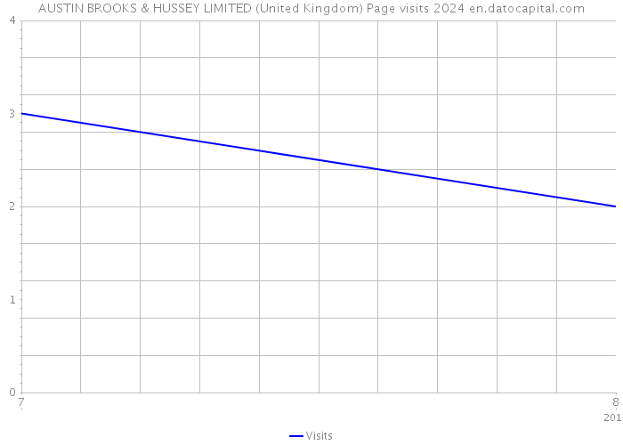 AUSTIN BROOKS & HUSSEY LIMITED (United Kingdom) Page visits 2024 