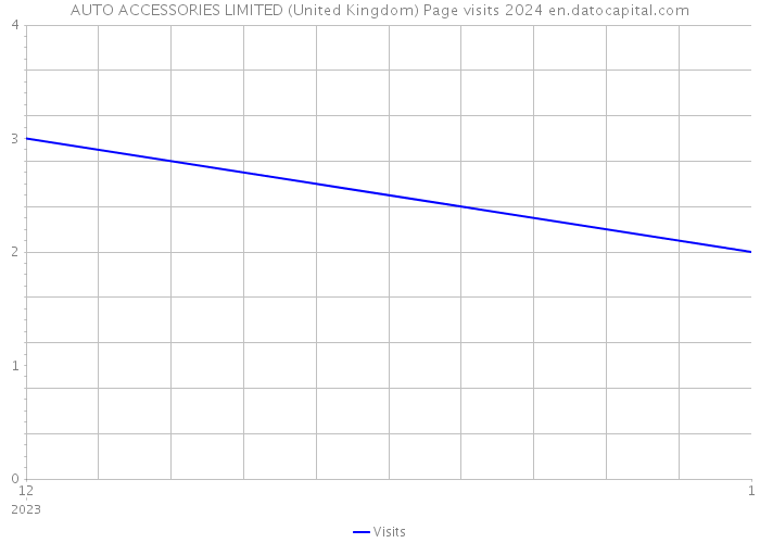 AUTO ACCESSORIES LIMITED (United Kingdom) Page visits 2024 