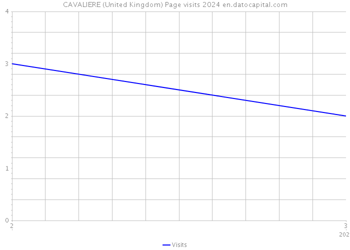 CAVALIERE (United Kingdom) Page visits 2024 