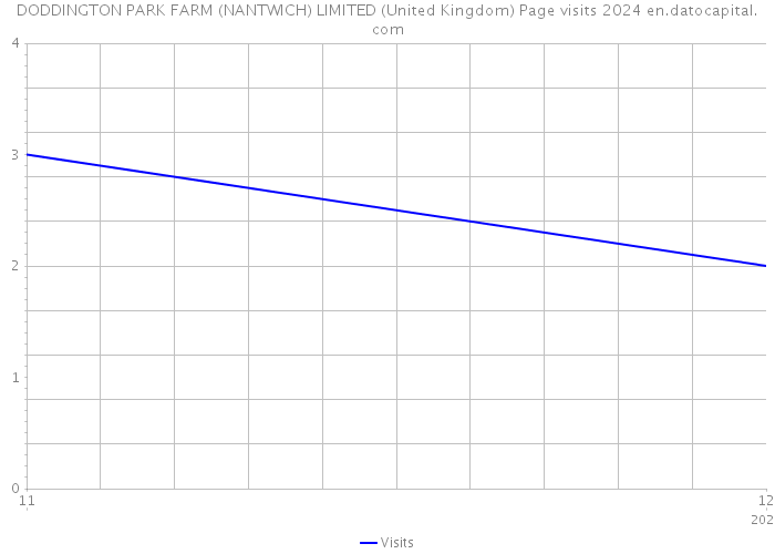 DODDINGTON PARK FARM (NANTWICH) LIMITED (United Kingdom) Page visits 2024 