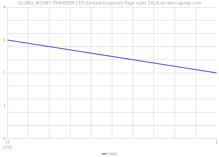 GLOBAL MONEY TRANSFER LTD (United Kingdom) Page visits 2024 